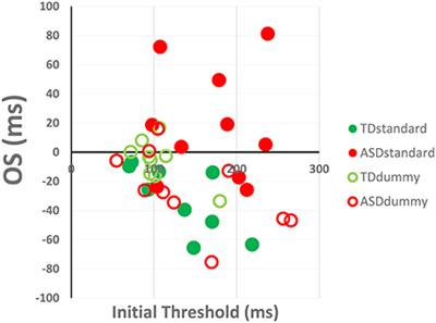 Response: Commentary: Perceptual learning in autism: over-specificity and possible remedies